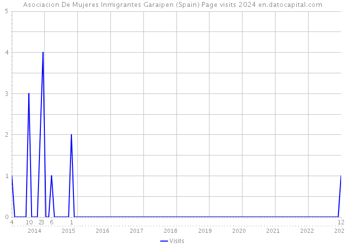 Asociacion De Mujeres Inmigrantes Garaipen (Spain) Page visits 2024 
