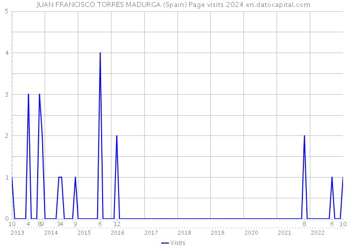 JUAN FRANCISCO TORRES MADURGA (Spain) Page visits 2024 
