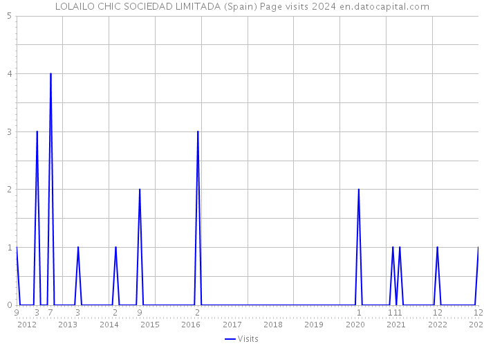 LOLAILO CHIC SOCIEDAD LIMITADA (Spain) Page visits 2024 