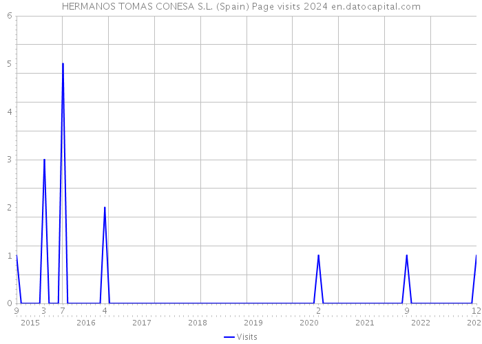 HERMANOS TOMAS CONESA S.L. (Spain) Page visits 2024 