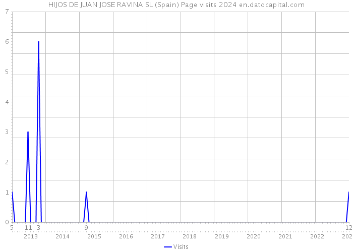 HIJOS DE JUAN JOSE RAVINA SL (Spain) Page visits 2024 