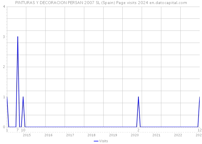 PINTURAS Y DECORACION PERSAN 2007 SL (Spain) Page visits 2024 