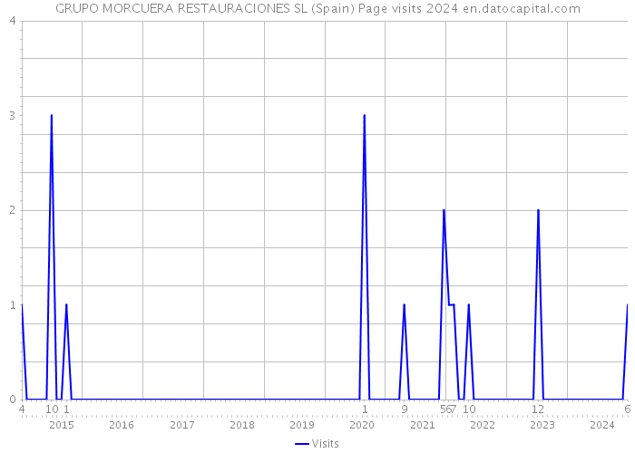 GRUPO MORCUERA RESTAURACIONES SL (Spain) Page visits 2024 