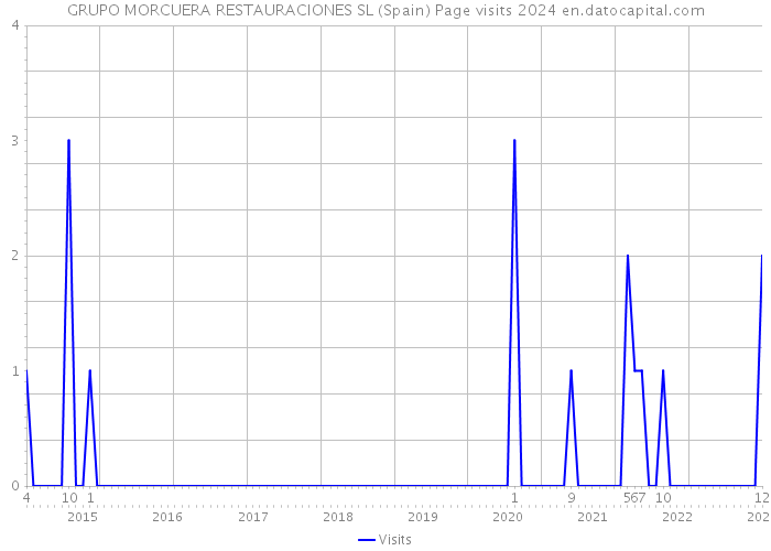 GRUPO MORCUERA RESTAURACIONES SL (Spain) Page visits 2024 