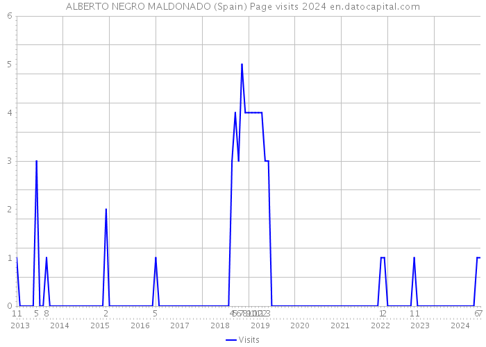 ALBERTO NEGRO MALDONADO (Spain) Page visits 2024 