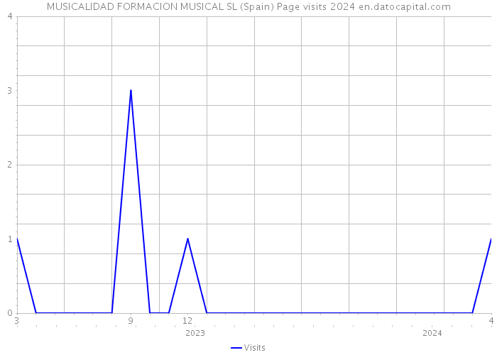 MUSICALIDAD FORMACION MUSICAL SL (Spain) Page visits 2024 