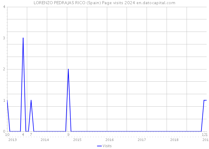 LORENZO PEDRAJAS RICO (Spain) Page visits 2024 