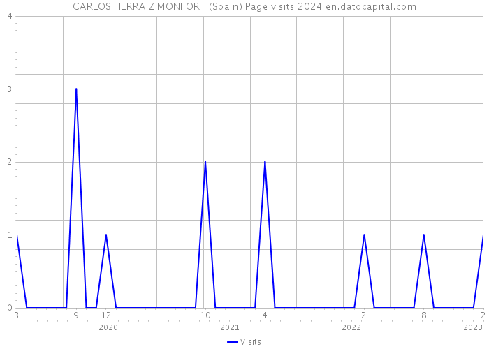 CARLOS HERRAIZ MONFORT (Spain) Page visits 2024 