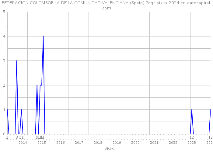 FEDERACION COLOMBOFILA DE LA COMUNIDAD VALENCIANA (Spain) Page visits 2024 