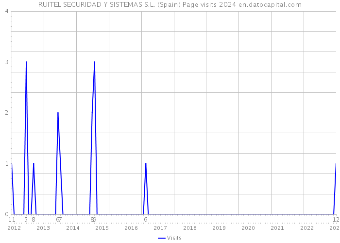 RUITEL SEGURIDAD Y SISTEMAS S.L. (Spain) Page visits 2024 