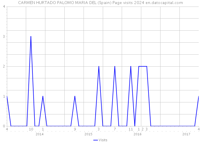 CARMEN HURTADO PALOMO MARIA DEL (Spain) Page visits 2024 