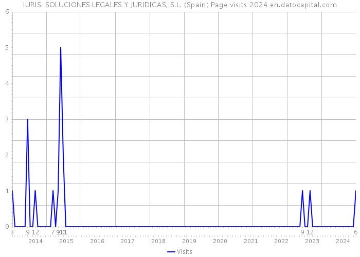 IURIS. SOLUCIONES LEGALES Y JURIDICAS, S.L. (Spain) Page visits 2024 