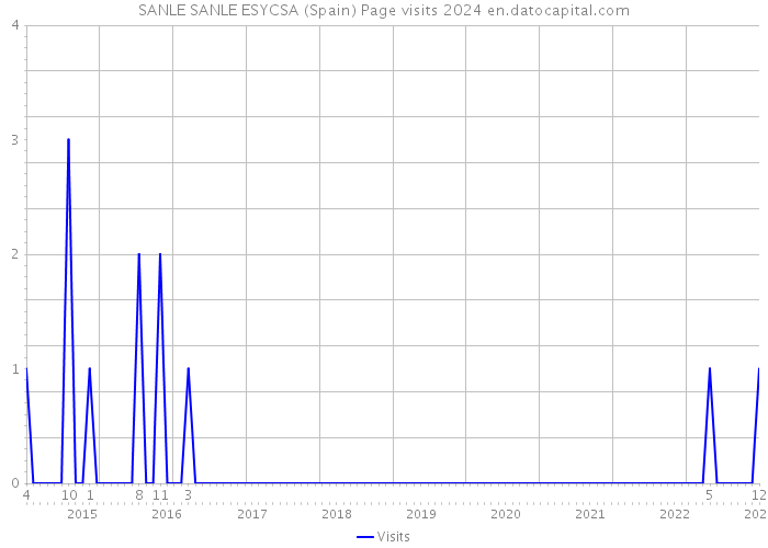 SANLE SANLE ESYCSA (Spain) Page visits 2024 