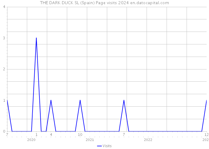 THE DARK DUCK SL (Spain) Page visits 2024 