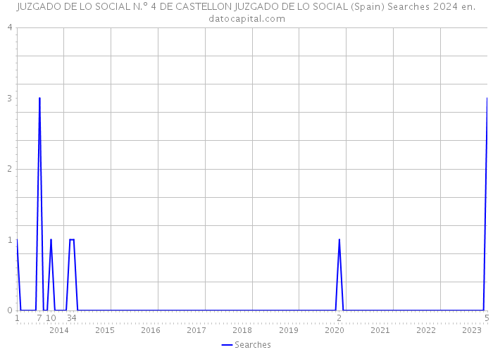 JUZGADO DE LO SOCIAL N.º 4 DE CASTELLON JUZGADO DE LO SOCIAL (Spain) Searches 2024 
