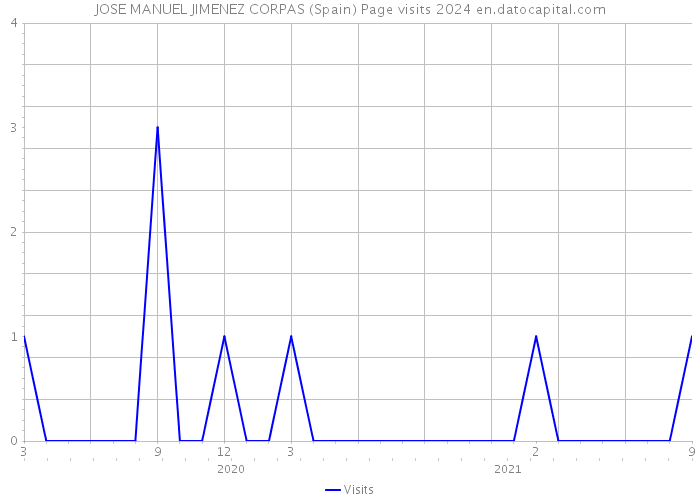 JOSE MANUEL JIMENEZ CORPAS (Spain) Page visits 2024 