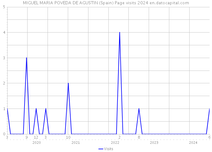 MIGUEL MARIA POVEDA DE AGUSTIN (Spain) Page visits 2024 