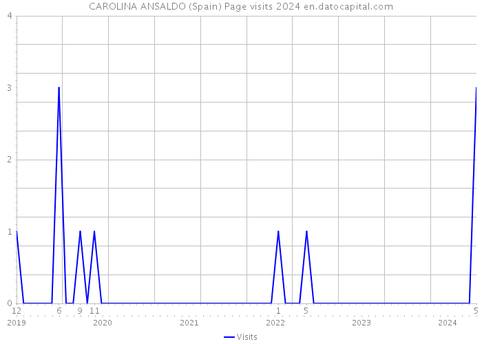 CAROLINA ANSALDO (Spain) Page visits 2024 