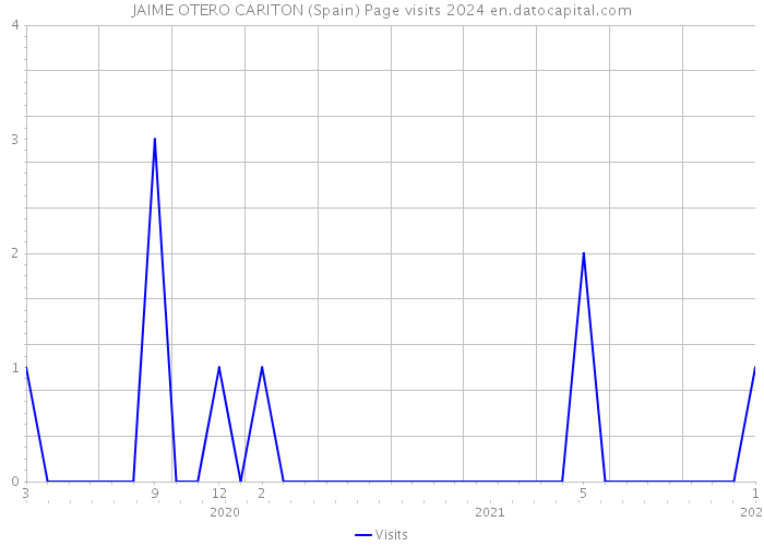 JAIME OTERO CARITON (Spain) Page visits 2024 