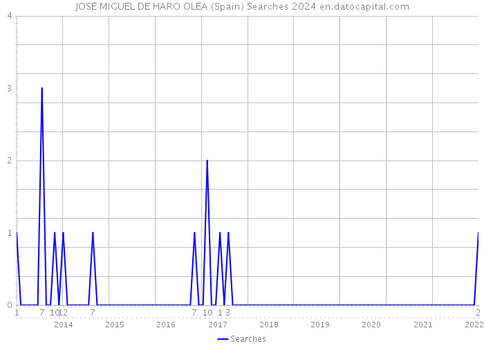 JOSE MIGUEL DE HARO OLEA (Spain) Searches 2024 