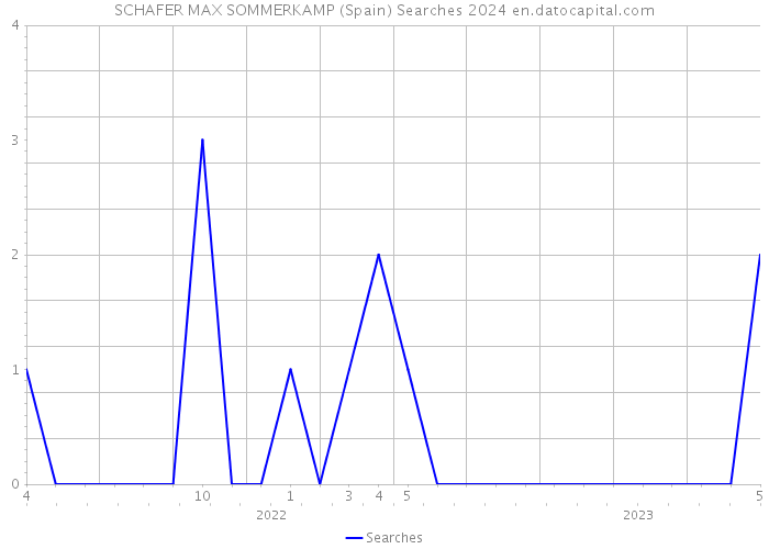 SCHAFER MAX SOMMERKAMP (Spain) Searches 2024 