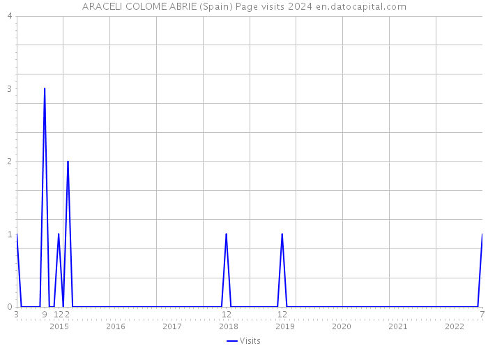ARACELI COLOME ABRIE (Spain) Page visits 2024 