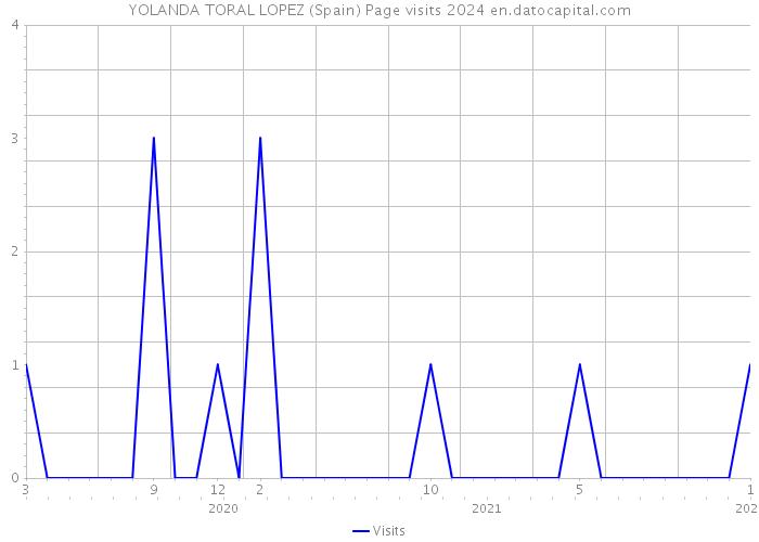 YOLANDA TORAL LOPEZ (Spain) Page visits 2024 