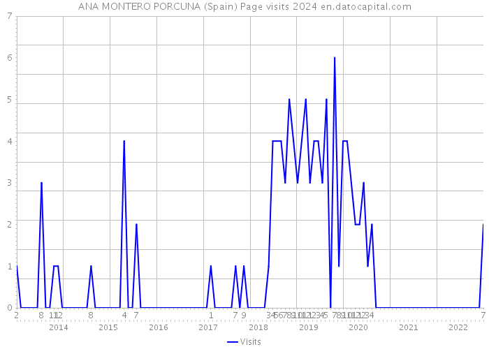 ANA MONTERO PORCUNA (Spain) Page visits 2024 