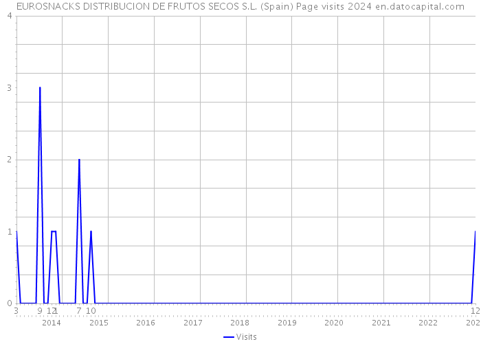 EUROSNACKS DISTRIBUCION DE FRUTOS SECOS S.L. (Spain) Page visits 2024 