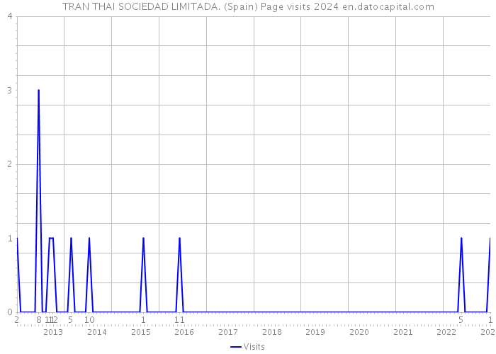 TRAN THAI SOCIEDAD LIMITADA. (Spain) Page visits 2024 