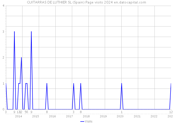 GUITARRAS DE LUTHIER SL (Spain) Page visits 2024 