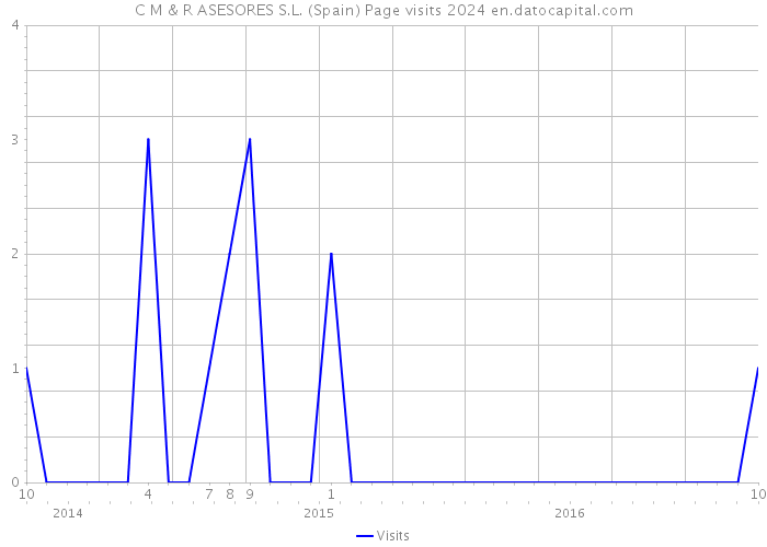 C M & R ASESORES S.L. (Spain) Page visits 2024 