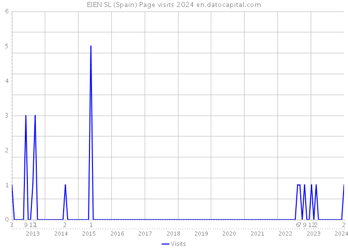 EIEN SL (Spain) Page visits 2024 