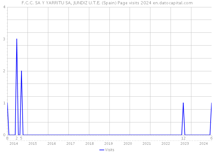 F.C.C. SA Y YARRITU SA, JUNDIZ U.T.E. (Spain) Page visits 2024 