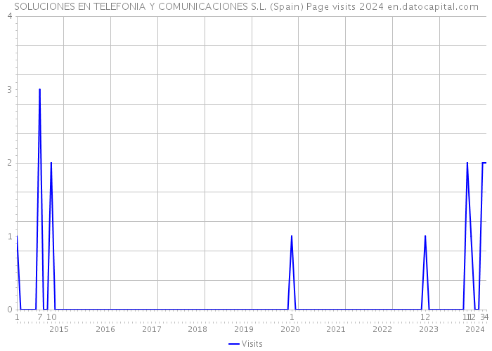 SOLUCIONES EN TELEFONIA Y COMUNICACIONES S.L. (Spain) Page visits 2024 