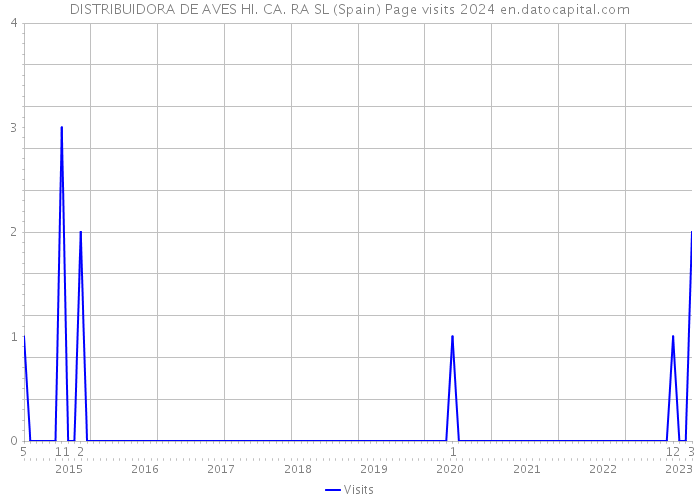 DISTRIBUIDORA DE AVES HI. CA. RA SL (Spain) Page visits 2024 