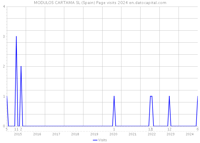 MODULOS CARTAMA SL (Spain) Page visits 2024 