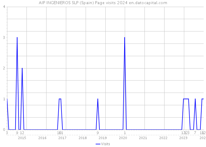 AIP INGENIEROS SLP (Spain) Page visits 2024 