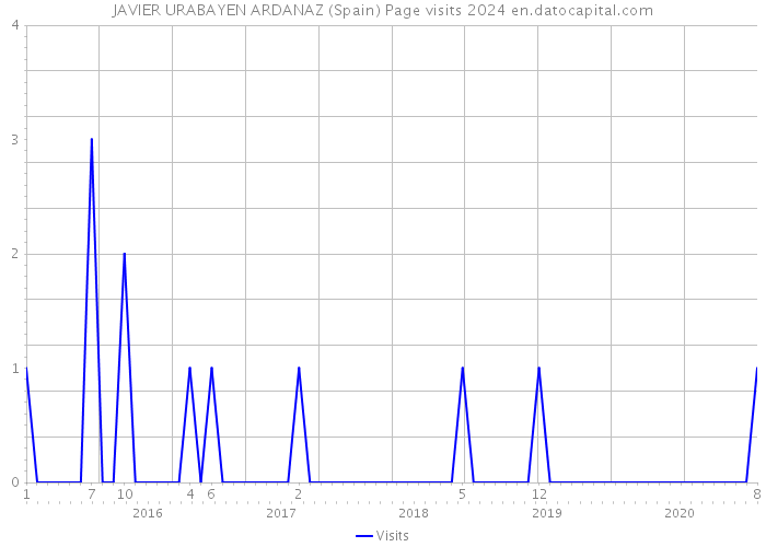 JAVIER URABAYEN ARDANAZ (Spain) Page visits 2024 