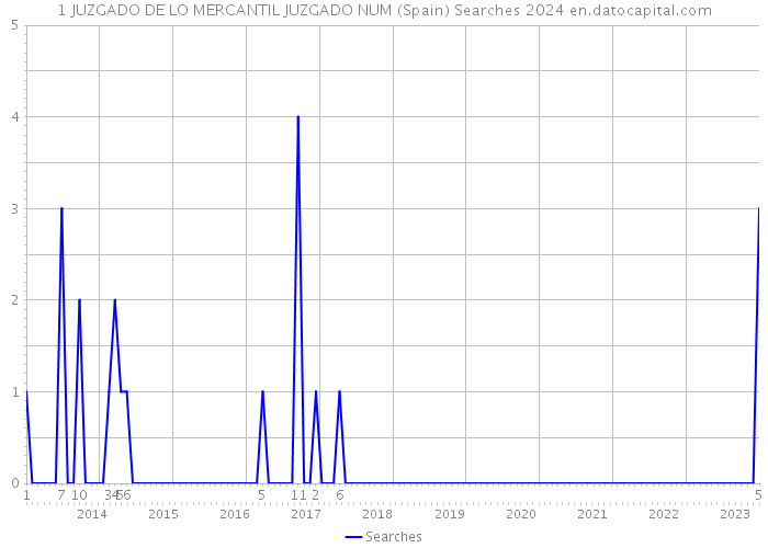 1 JUZGADO DE LO MERCANTIL JUZGADO NUM (Spain) Searches 2024 