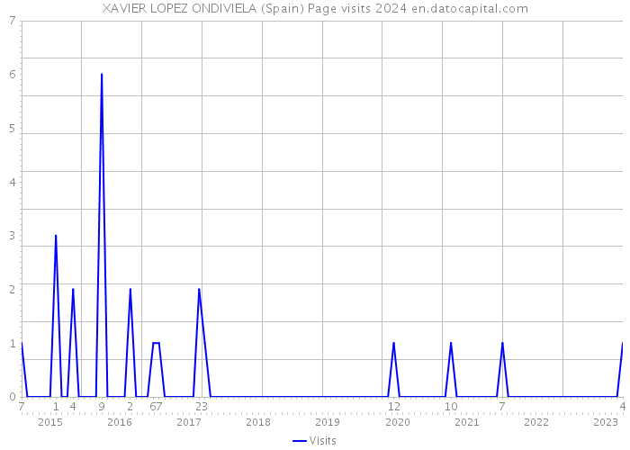 XAVIER LOPEZ ONDIVIELA (Spain) Page visits 2024 