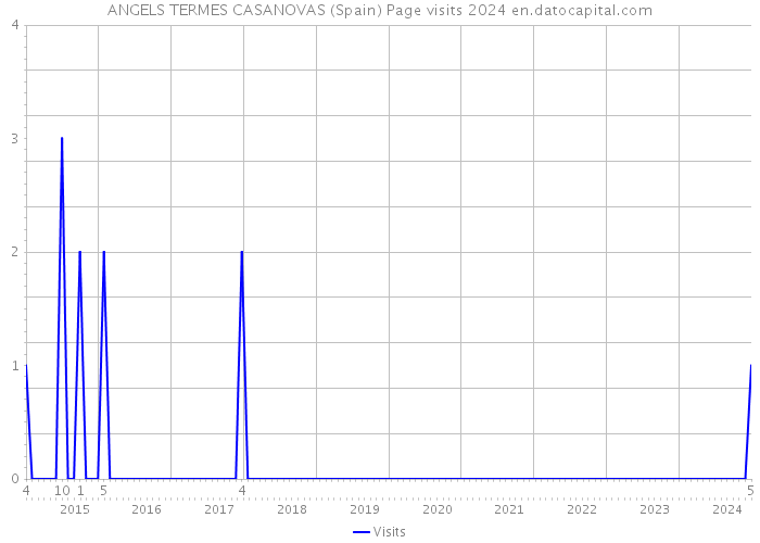 ANGELS TERMES CASANOVAS (Spain) Page visits 2024 