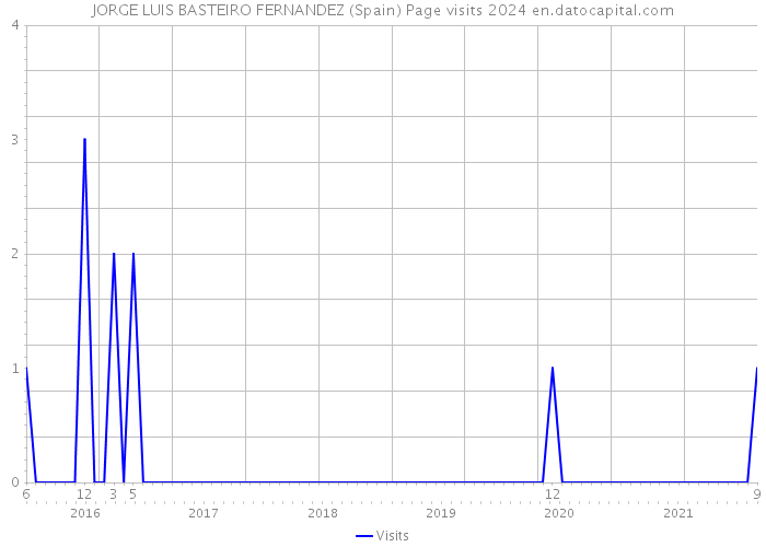 JORGE LUIS BASTEIRO FERNANDEZ (Spain) Page visits 2024 