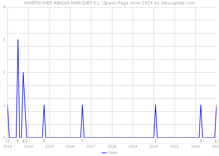 INVERSIONES ABADIA MARQUES S.L. (Spain) Page visits 2024 