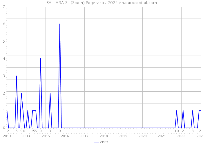 BALLARA SL (Spain) Page visits 2024 