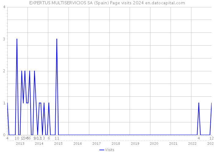 EXPERTUS MULTISERVICIOS SA (Spain) Page visits 2024 