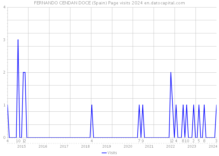 FERNANDO CENDAN DOCE (Spain) Page visits 2024 