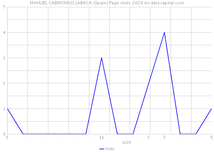 MANUEL GABIRONDO LABACA (Spain) Page visits 2024 