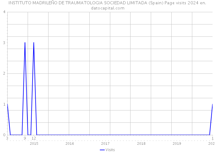 INSTITUTO MADRILEÑO DE TRAUMATOLOGIA SOCIEDAD LIMITADA (Spain) Page visits 2024 