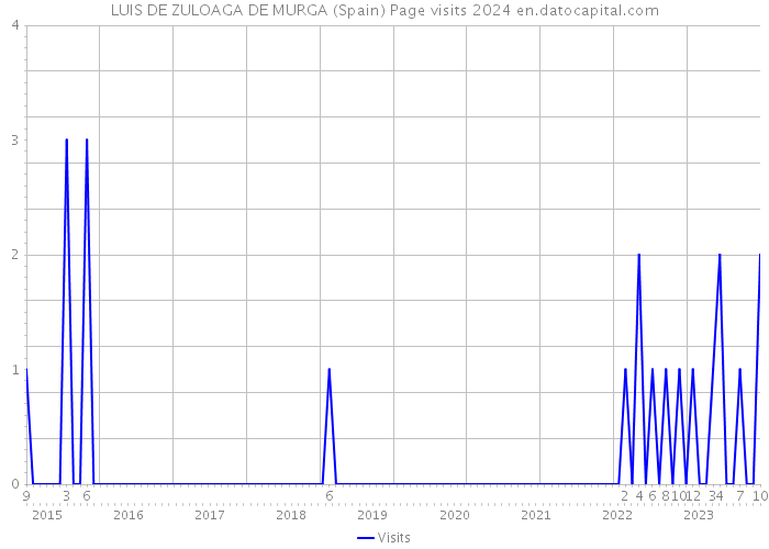 LUIS DE ZULOAGA DE MURGA (Spain) Page visits 2024 